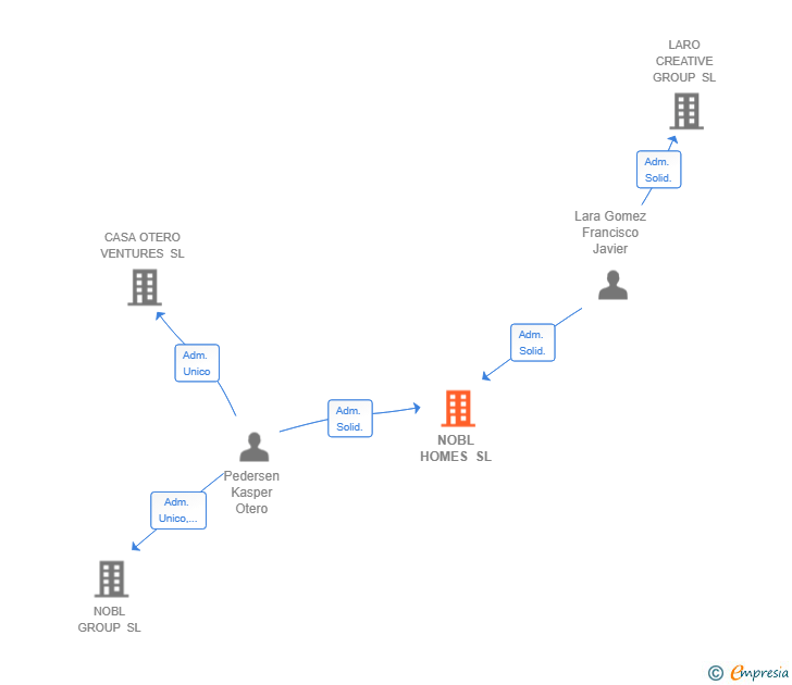 Vinculaciones societarias de NOBL HOMES SL