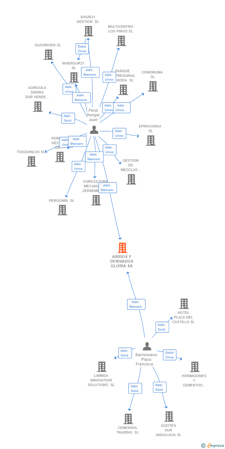Vinculaciones societarias de ARIDOS Y DERIVADOS GLORIA SA