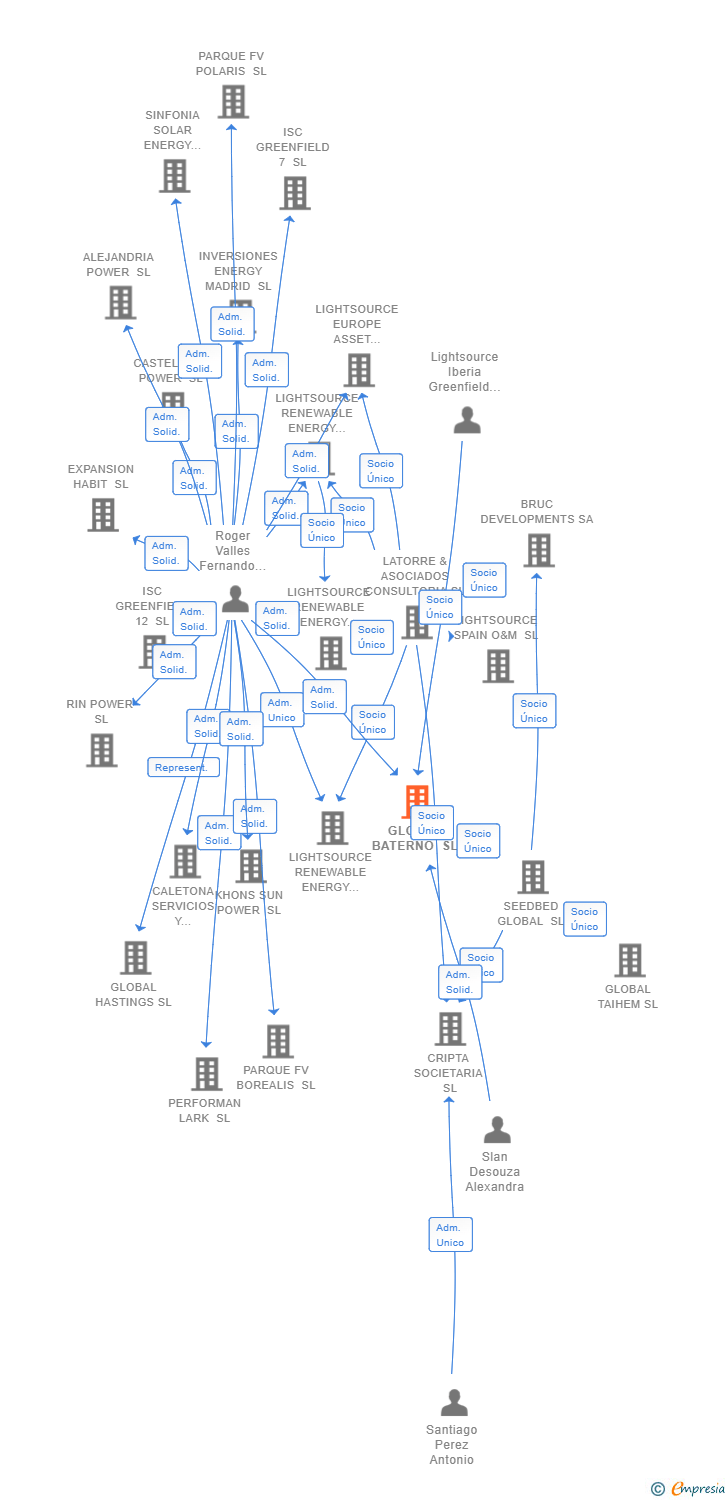 Vinculaciones societarias de GLOBAL BATERNO SL