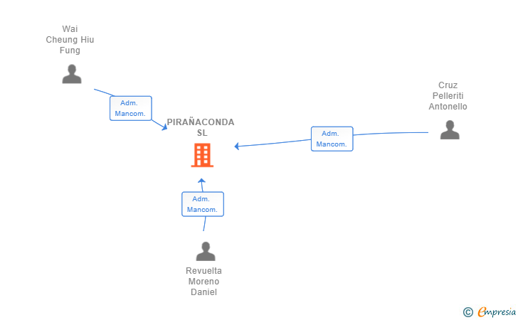 Vinculaciones societarias de PIRAÑACONDA SL (EXTINGUIDA)