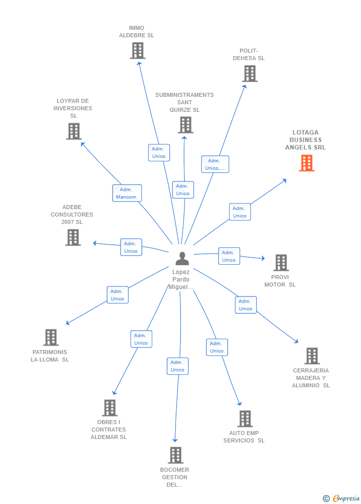 Vinculaciones societarias de LOTAGA BUSINESS ANGELS SRL
