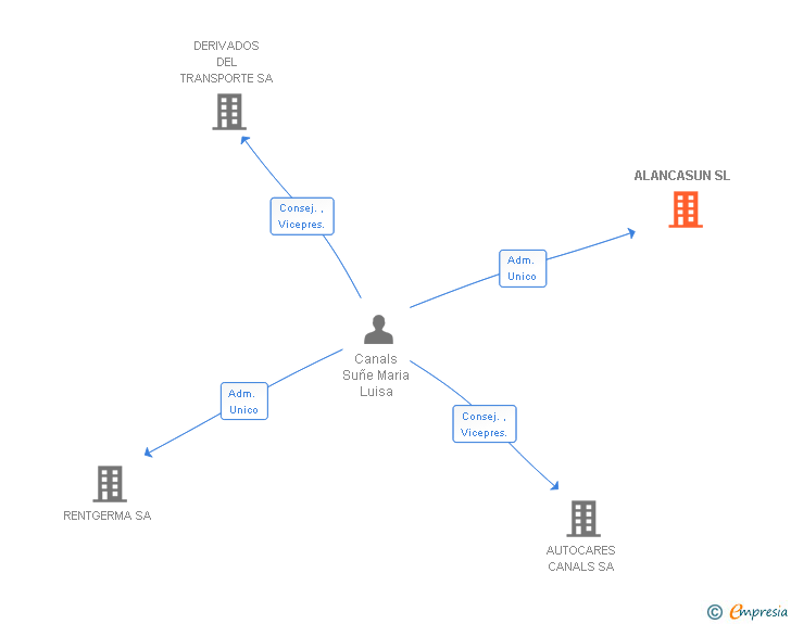 Vinculaciones societarias de ALANCASUN SL