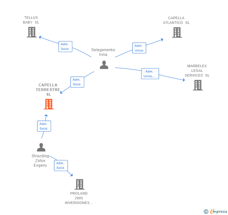 Vinculaciones societarias de CAPELLA TERRESTRE SL