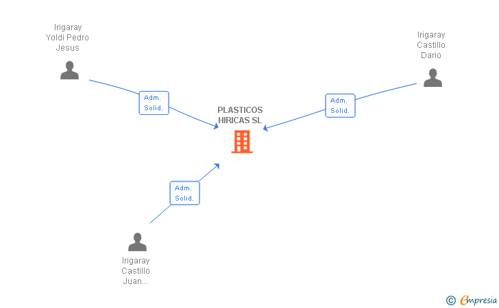 Vinculaciones societarias de PLASTICOS HIRICAS SL