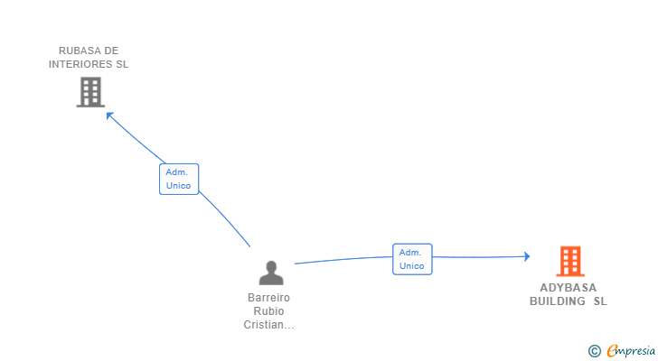 Vinculaciones societarias de ADYBASA BUILDING SL