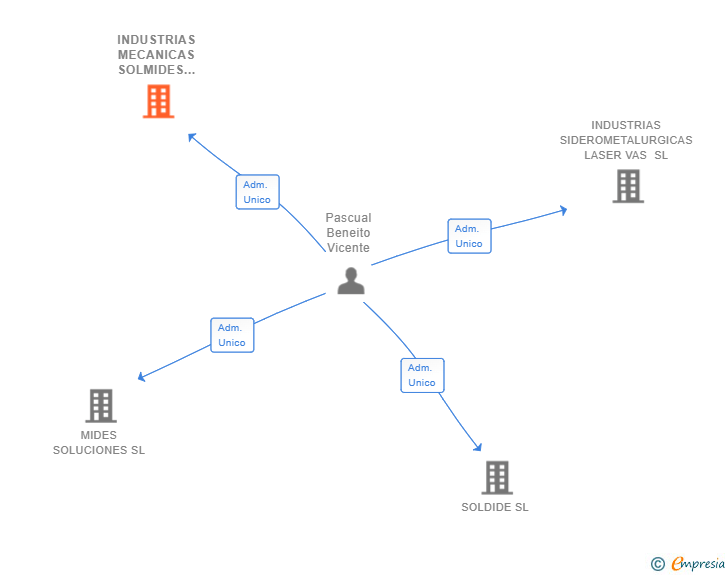 Vinculaciones societarias de INDUSTRIAS MECANICAS SOLMIDES SL