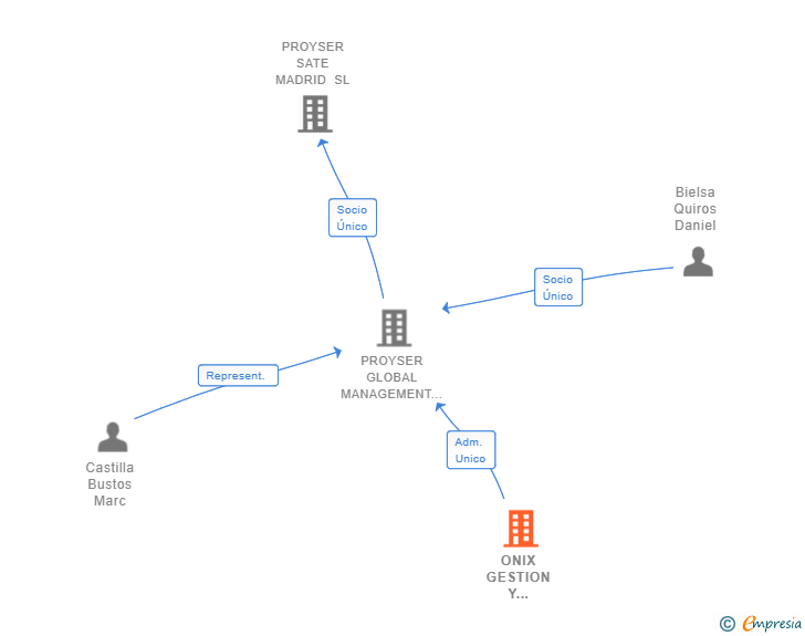 Vinculaciones societarias de ONIX GESTION Y DESARROLLO SL