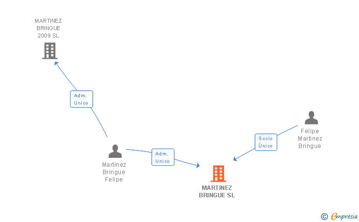 Vinculaciones societarias de MARTINEZ BRINGUE SL