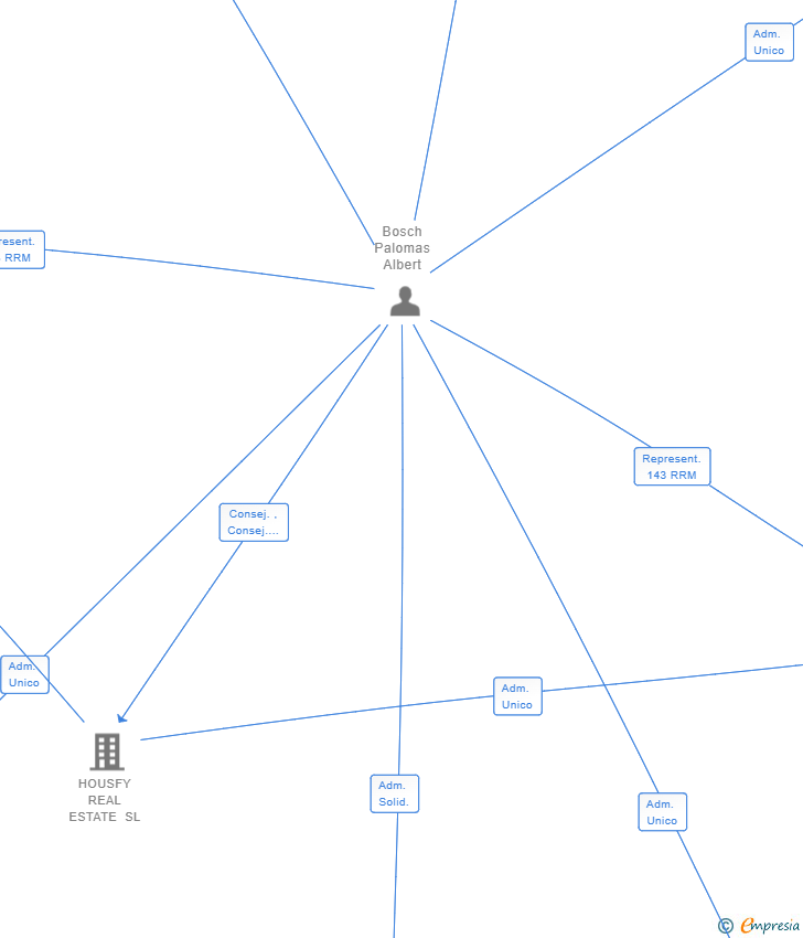 Vinculaciones societarias de HOMY CAPITAL SL