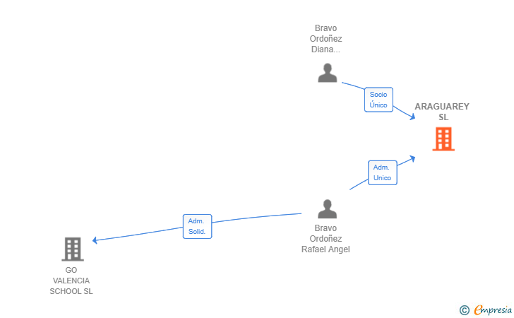 Vinculaciones societarias de ARAGUAREY SL