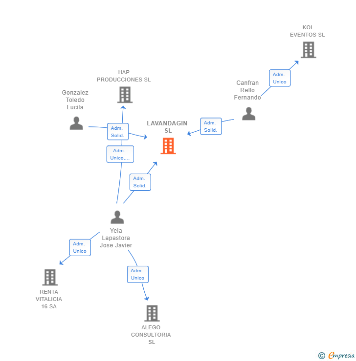Vinculaciones societarias de LAVANDAGIN SL