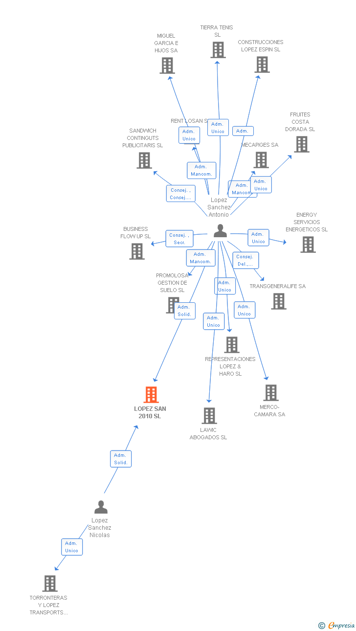 Vinculaciones societarias de LOPEZ SAN 2010 SL