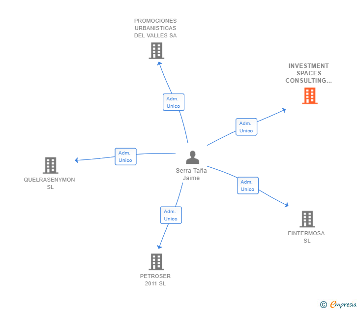 Vinculaciones societarias de INVESTMENT SPACES CONSULTING SL