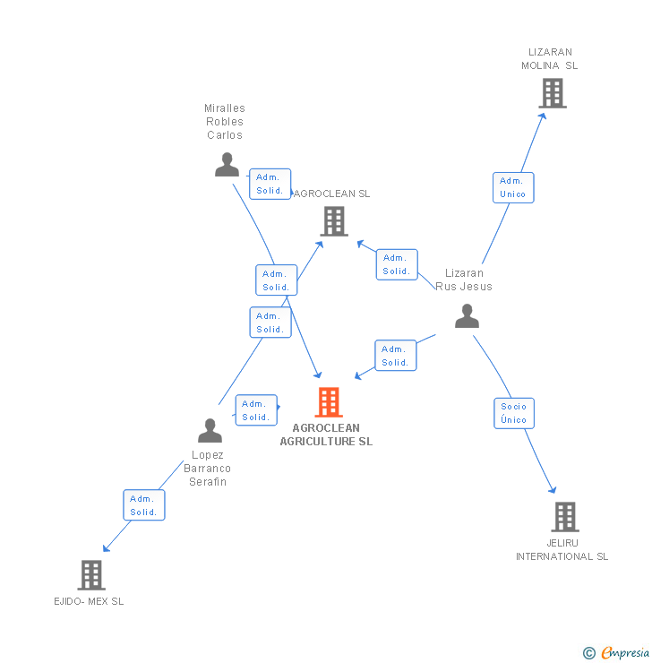 Vinculaciones societarias de AGROCLEAN AGRICULTURE SL
