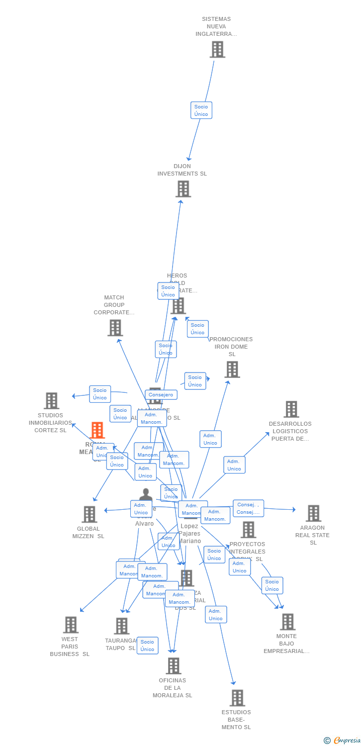 Vinculaciones societarias de ROYAL MEADOWS SL
