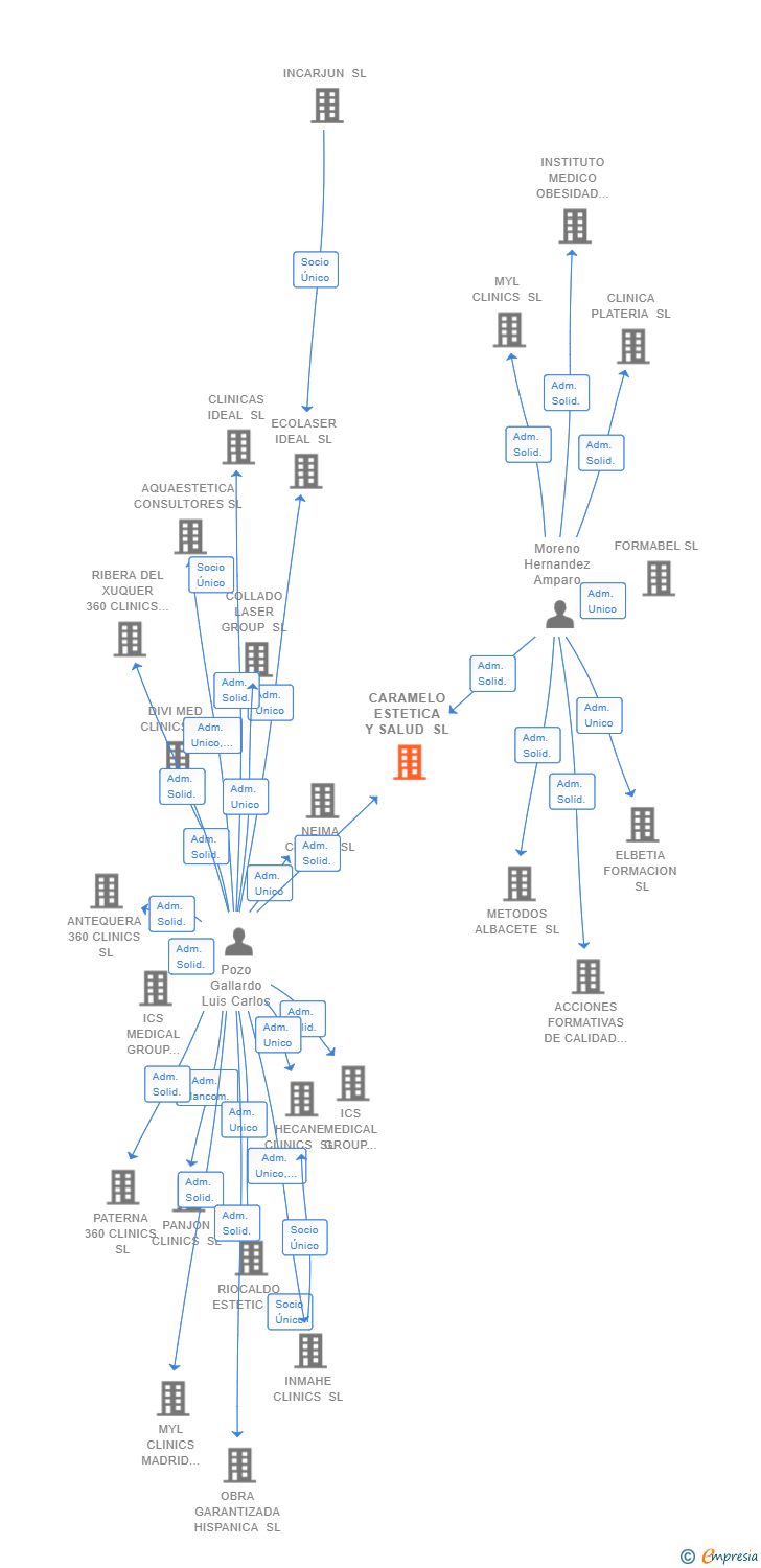 Vinculaciones societarias de CARAMELO ESTETICA Y SALUD SL