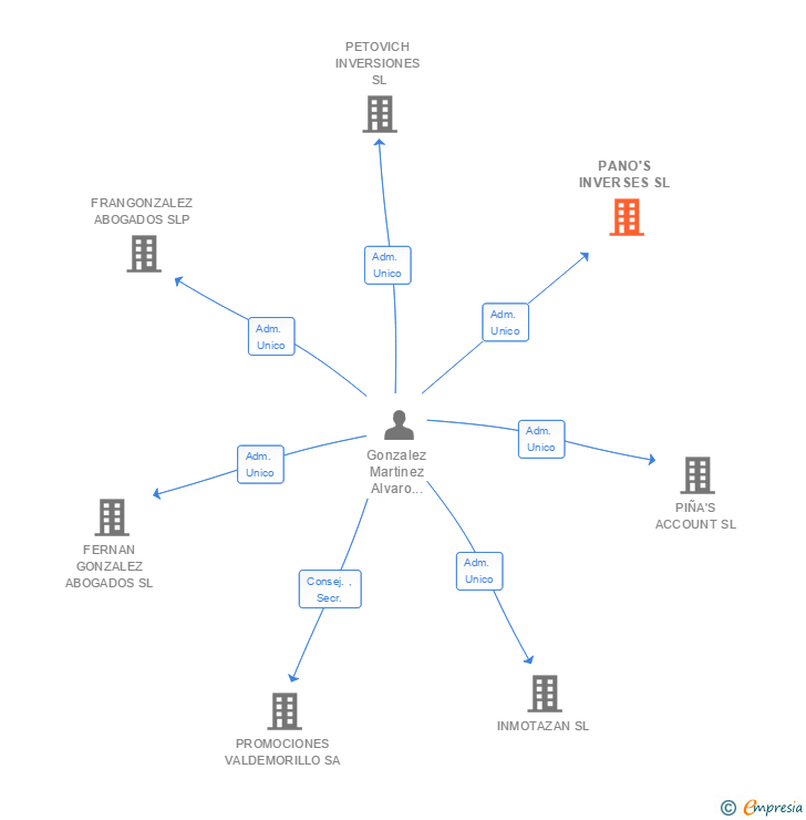 Vinculaciones societarias de PANO'S INVERSES SL