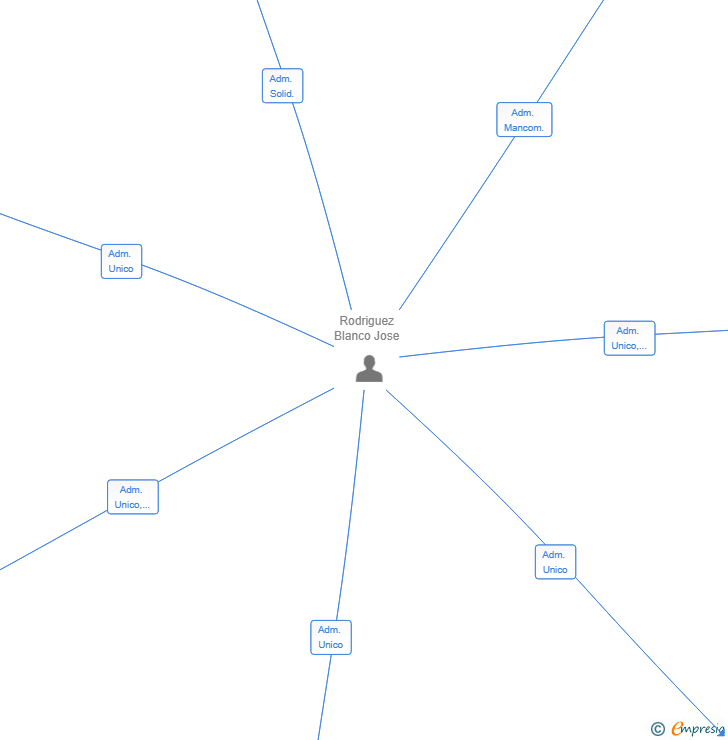 Vinculaciones societarias de SEFOCARNES SL