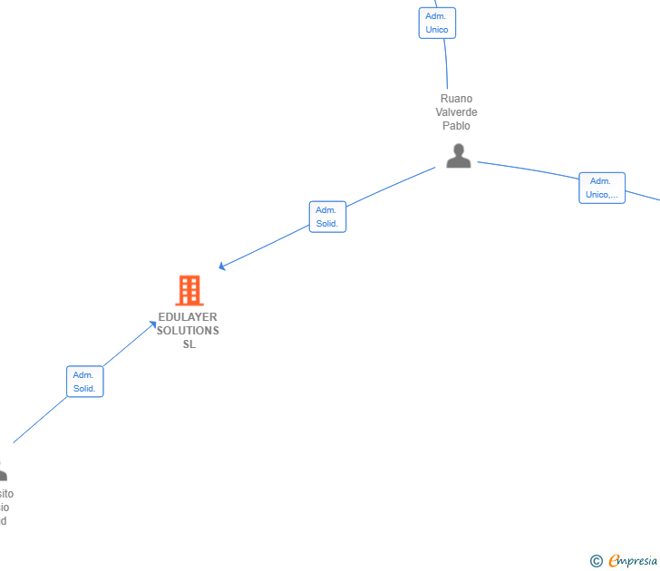 Vinculaciones societarias de EDULAYER SOLUTIONS SL
