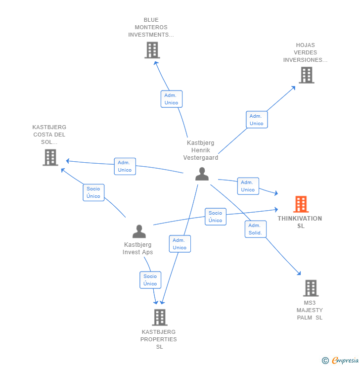 Vinculaciones societarias de THINKIVATION SL
