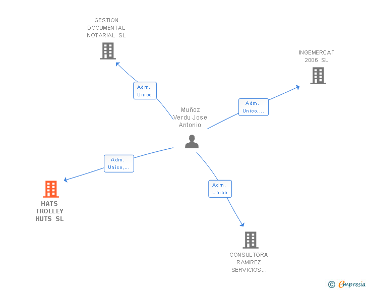 Vinculaciones societarias de HATS TROLLEY HUTS SL
