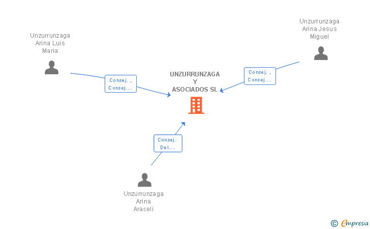Vinculaciones societarias de UNZURRUNZAGA Y ASOCIADOS SL
