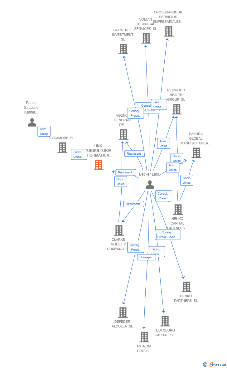 Vinculaciones societarias de ATTLON TECHNOLOGIES SL