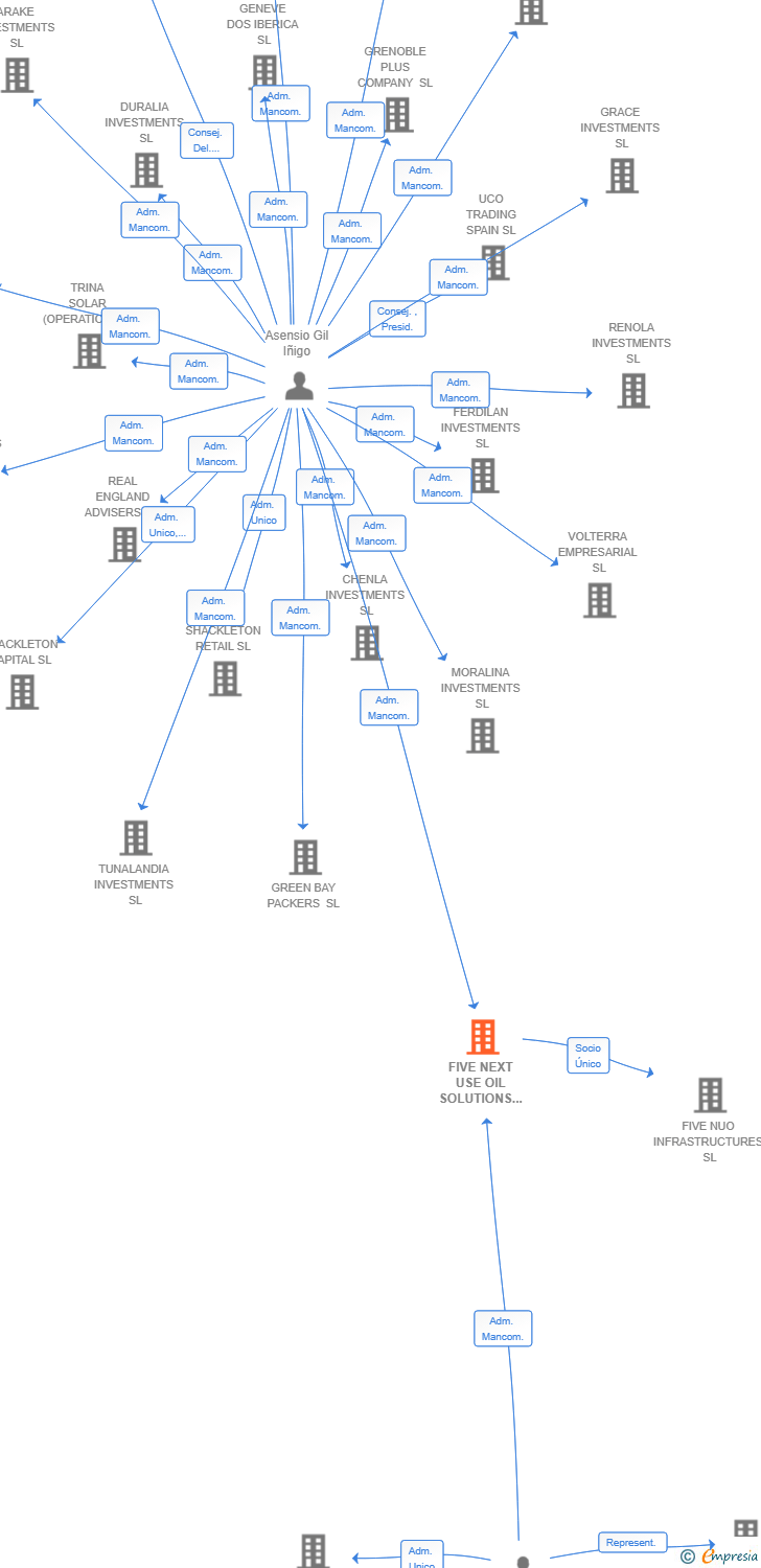 Vinculaciones societarias de FIVE NEXT USE OIL SOLUTIONS SL