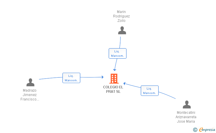 Vinculaciones societarias de COLEGIO EL PRAT SL