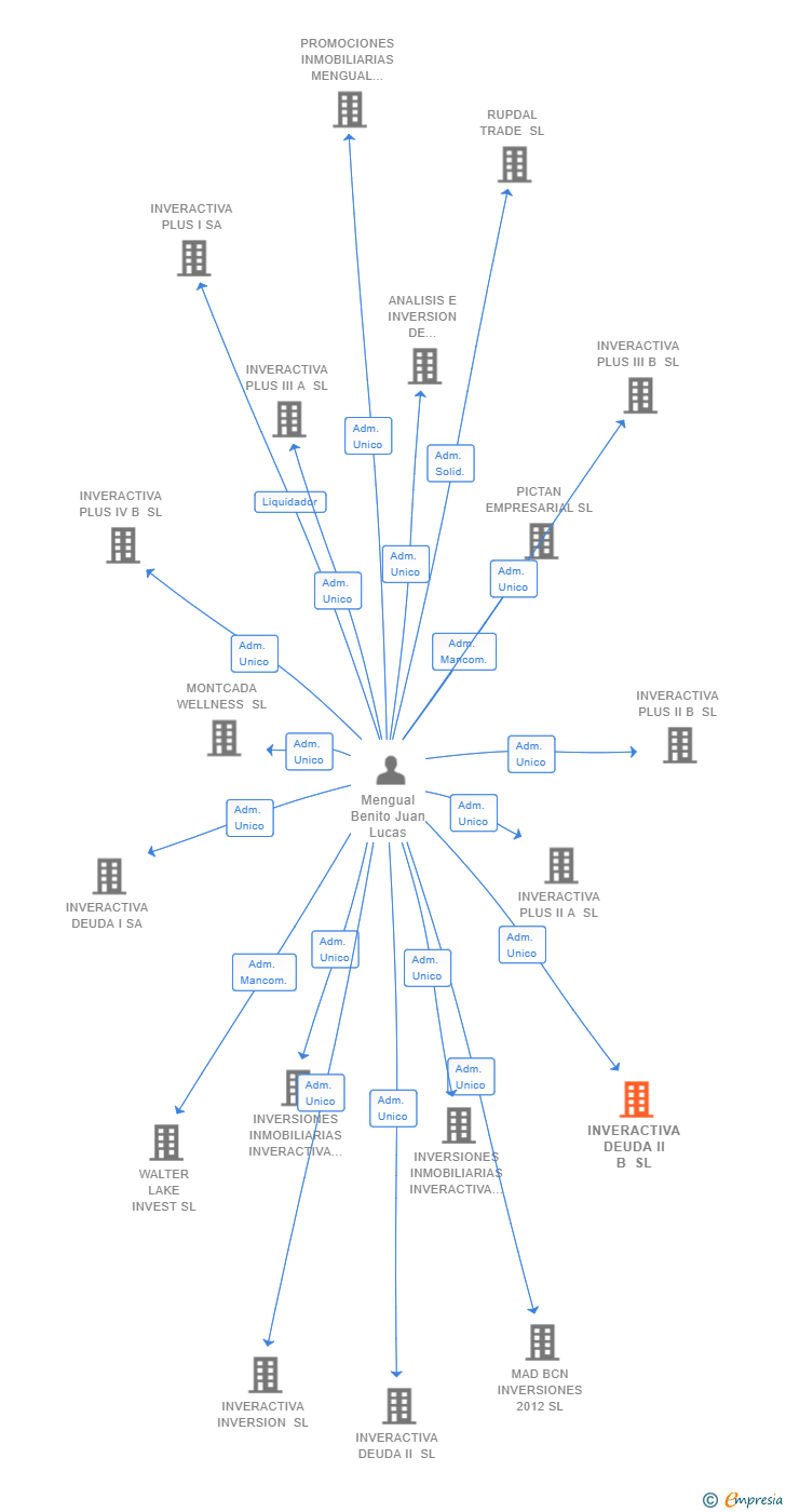 Vinculaciones societarias de INVERACTIVA DEUDA II B SL