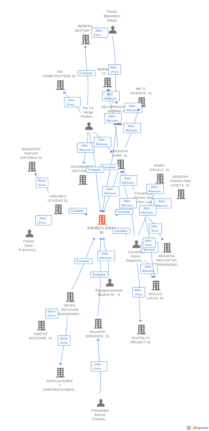 Vinculaciones societarias de ASORELLS2023 SL