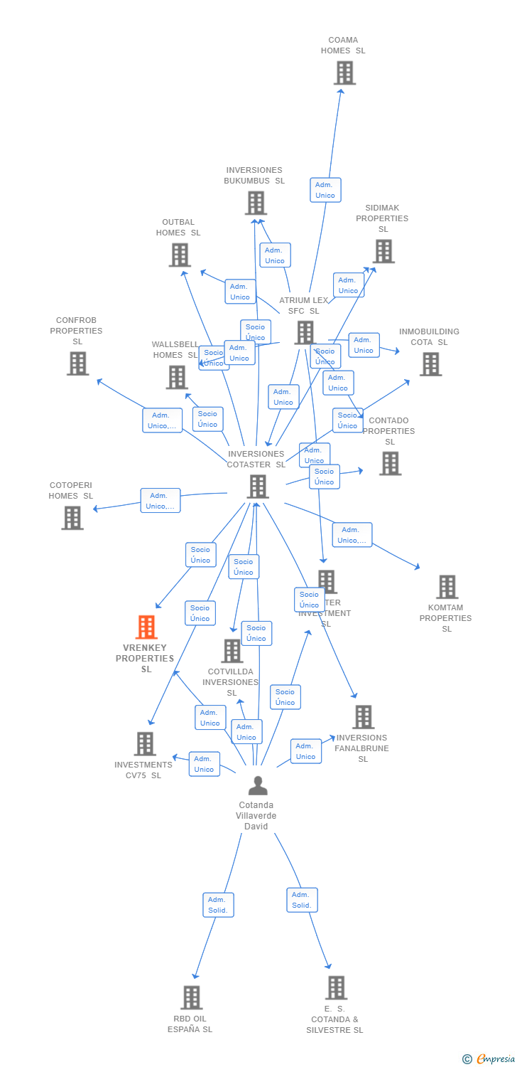 Vinculaciones societarias de VRENKEY PROPERTIES SL