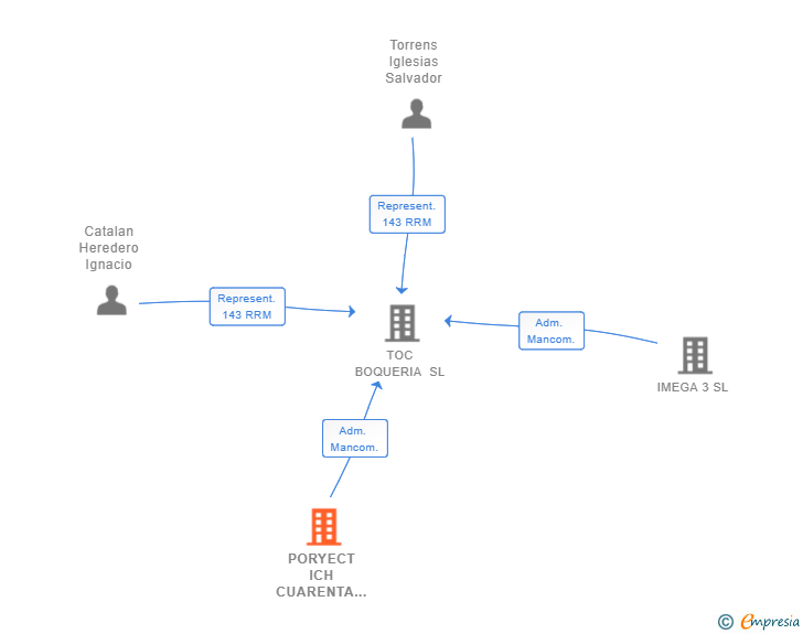 Vinculaciones societarias de PORYECT ICH CUARENTA Y NUEVE SL