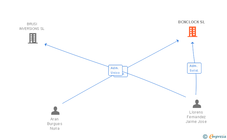 Vinculaciones societarias de BCNCLOCK SL