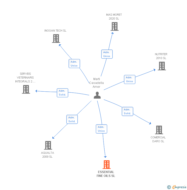 Vinculaciones societarias de ESSENTIAL FINE OILS SL