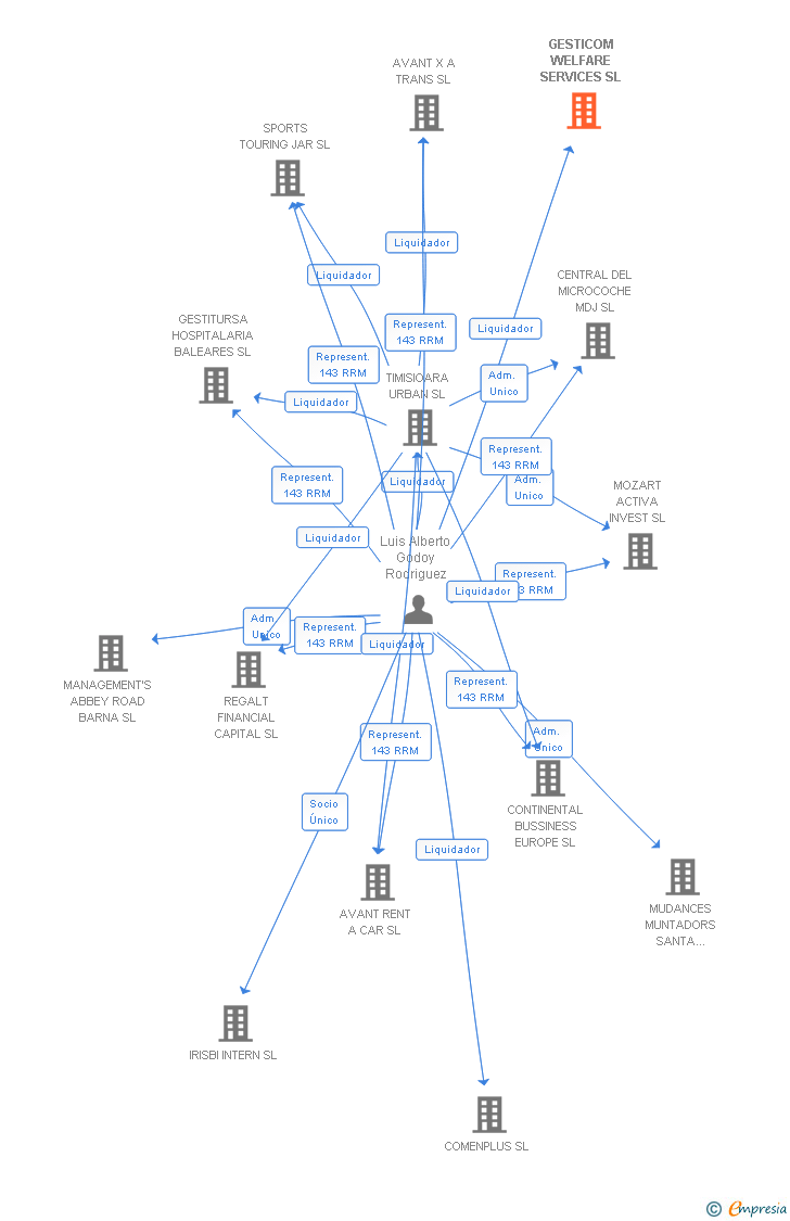 Vinculaciones societarias de GESTICOM WELFARE SERVICES SL