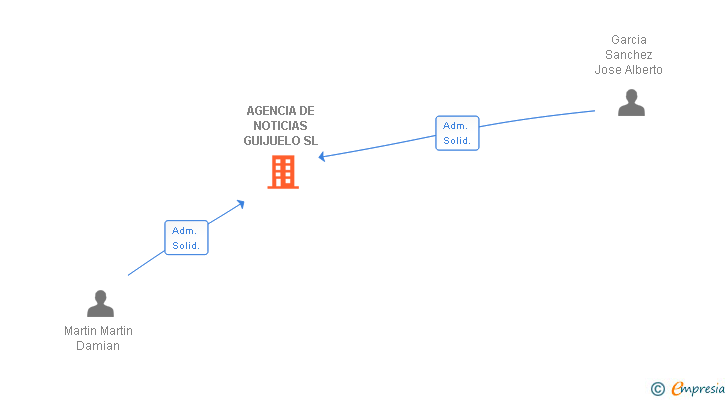 Vinculaciones societarias de AGENCIA DE NOTICIAS GUIJUELO SL