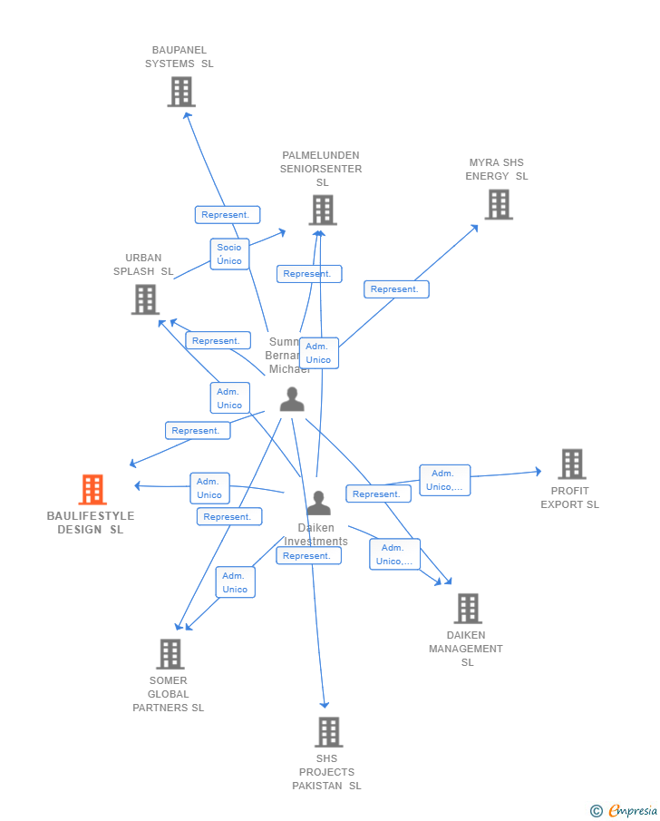 Vinculaciones societarias de BAULIFESTYLE DESIGN SL