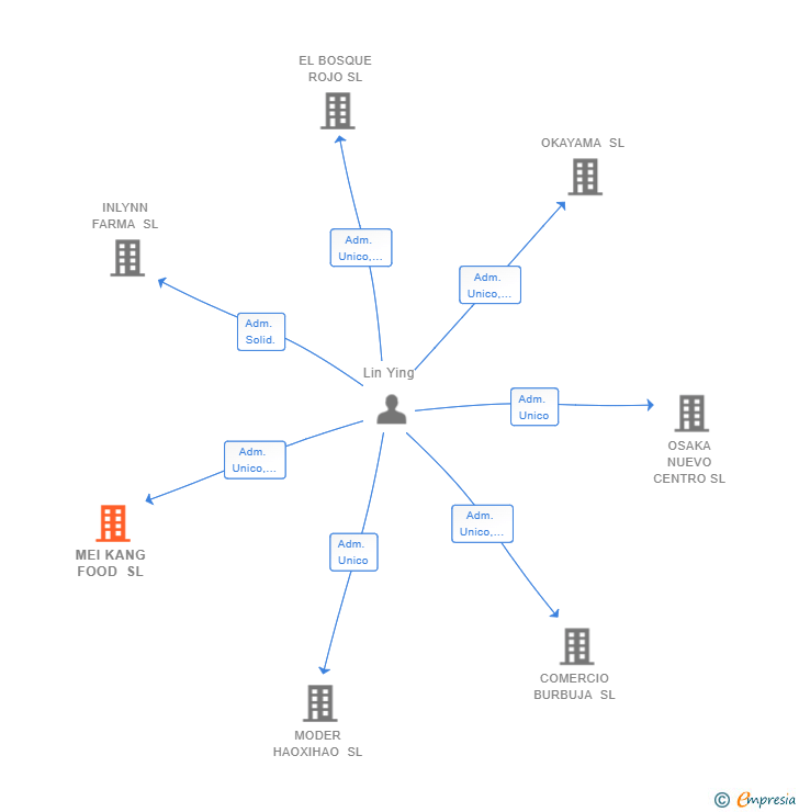 Vinculaciones societarias de MEI KANG FOOD SL