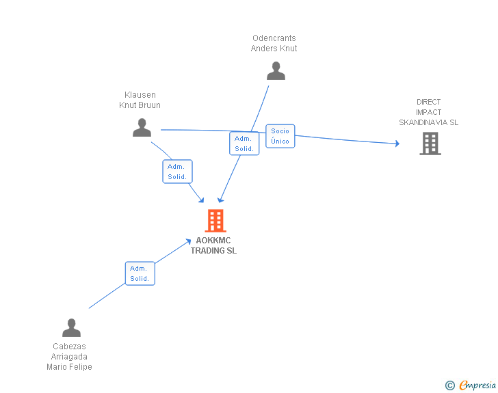 Vinculaciones societarias de AOKKMC TRADING SL