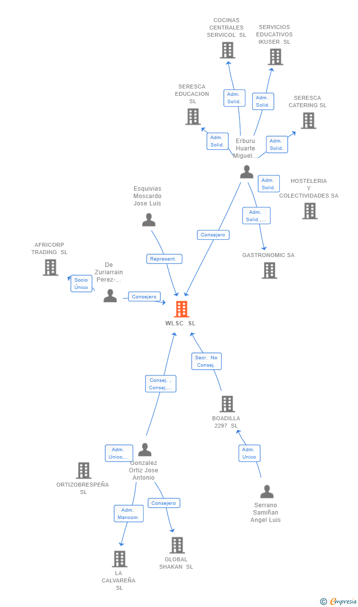 Vinculaciones societarias de WLSC SL
