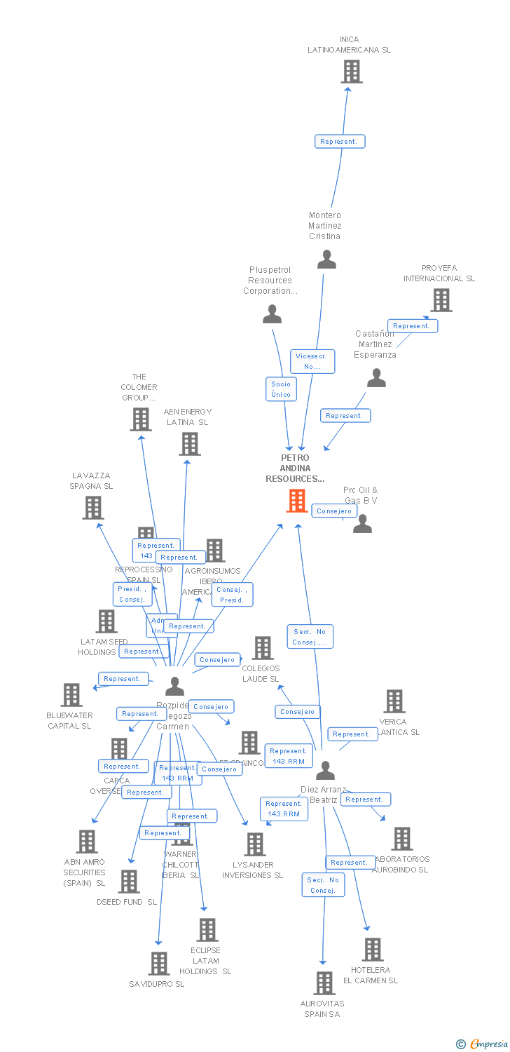 Vinculaciones societarias de PETRO ANDINA RESOURCES SPAIN SL