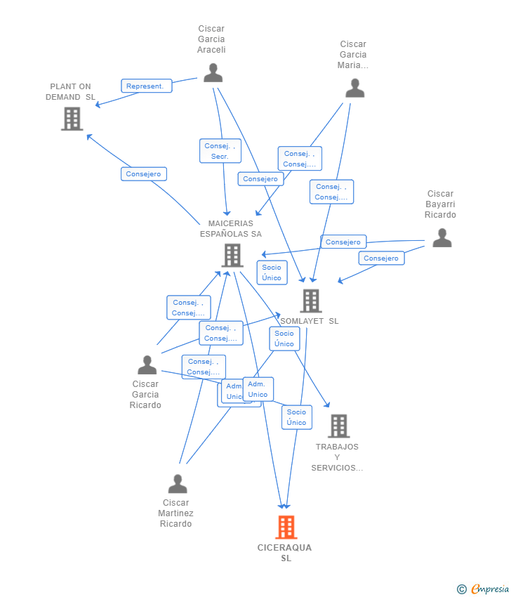 Vinculaciones societarias de CICERAQUA SL