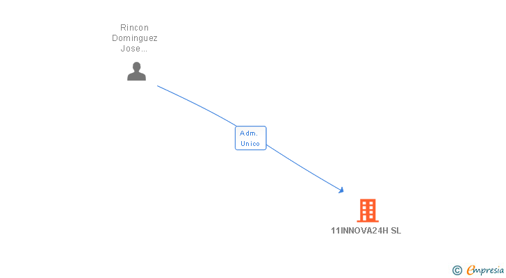 Vinculaciones societarias de 11INNOVA24H SL