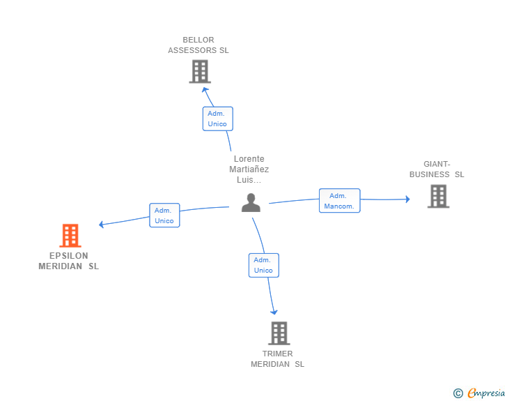 Vinculaciones societarias de EPSILON MERIDIAN SL