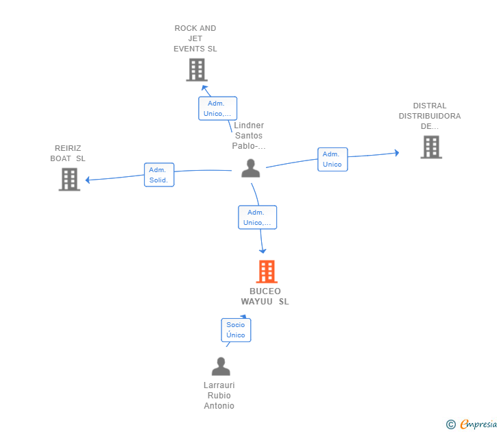 Vinculaciones societarias de BUCEO WAYUU SL