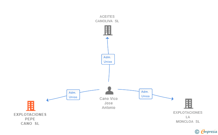 Vinculaciones societarias de EXPLOTACIONES PEPE CANO SL