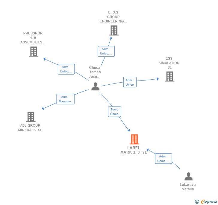 Vinculaciones societarias de LABEL MARK 2.0 SL