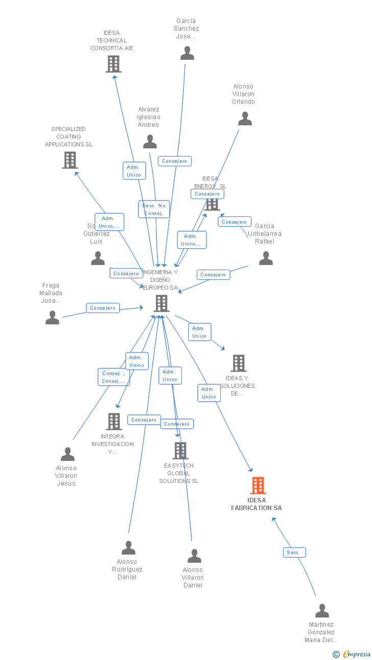 Vinculaciones societarias de IDESA FABRICATION SA
