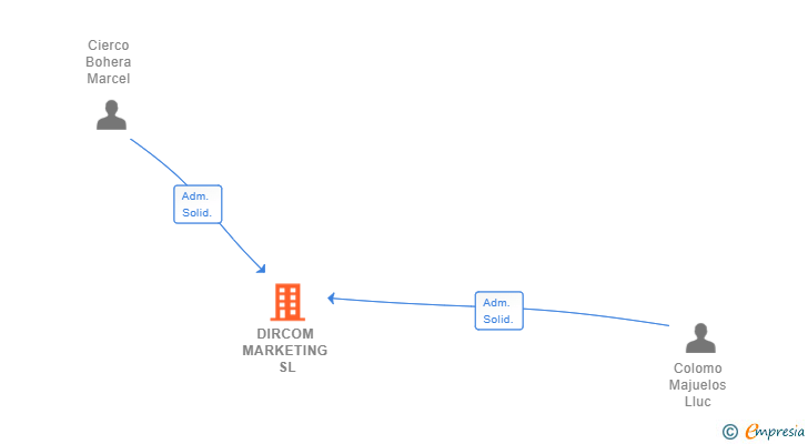 Vinculaciones societarias de DIRCOM MARKETING SL